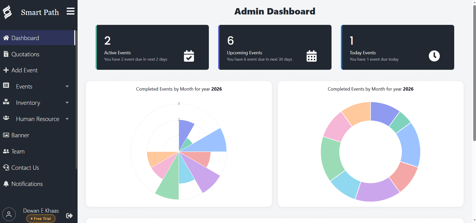 Smart Path admin dashboard showing active, upcoming and today’s event counts with completed-events charts